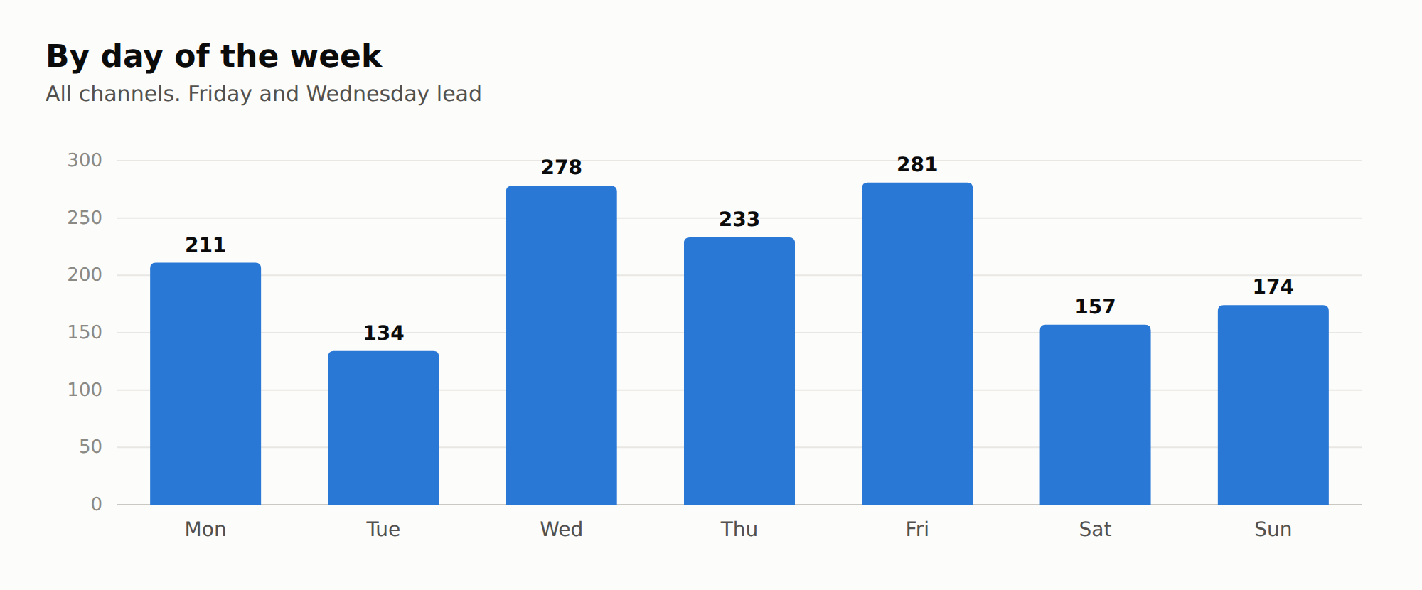 Bar chart of messages by day of week: Monday 211, Tuesday 134, Wednesday 278, Thursday 233, Friday 281, Saturday 157, Sunday 174.