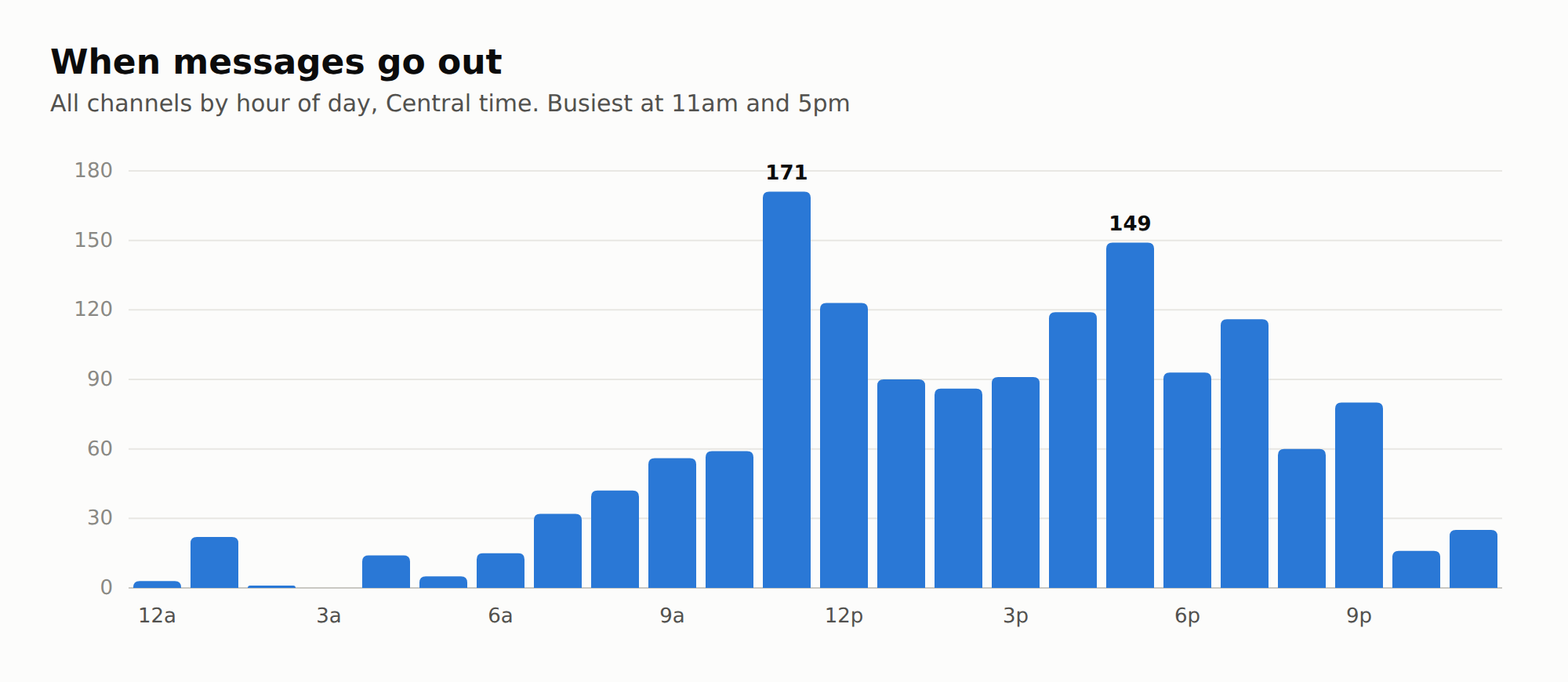 Bar chart of messages by hour of day, Central time. Traffic rises from 7am, peaks at 171 at 11am, dips in early afternoon, and peaks again at 149 at 5pm.