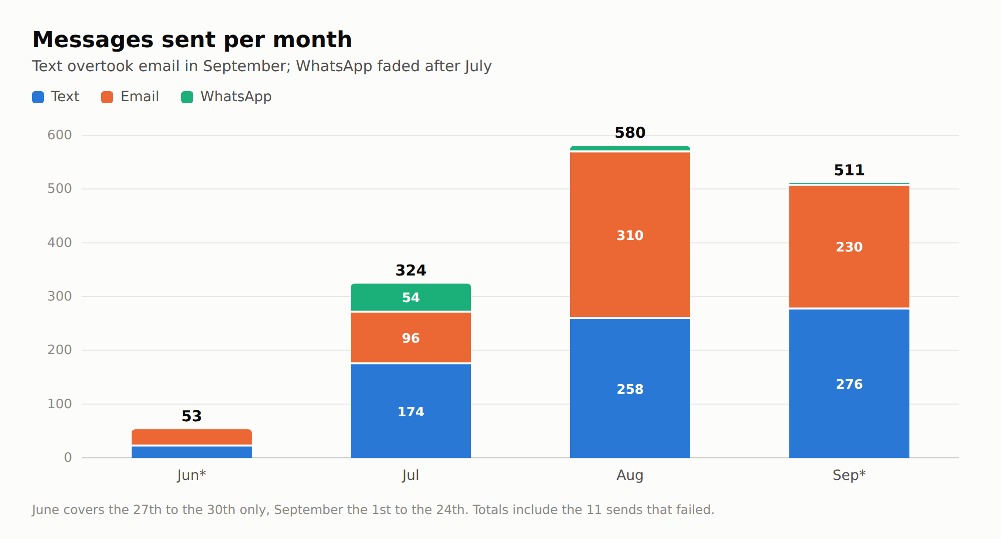 Stacked bars of messages sent per month. June (partial): 21 text, 32 email. July: 174 text, 96 email, 54 WhatsApp. August: 258 text, 310 email, 12 WhatsApp. September (to the 24th): 276 text, 230 email, 5 WhatsApp.