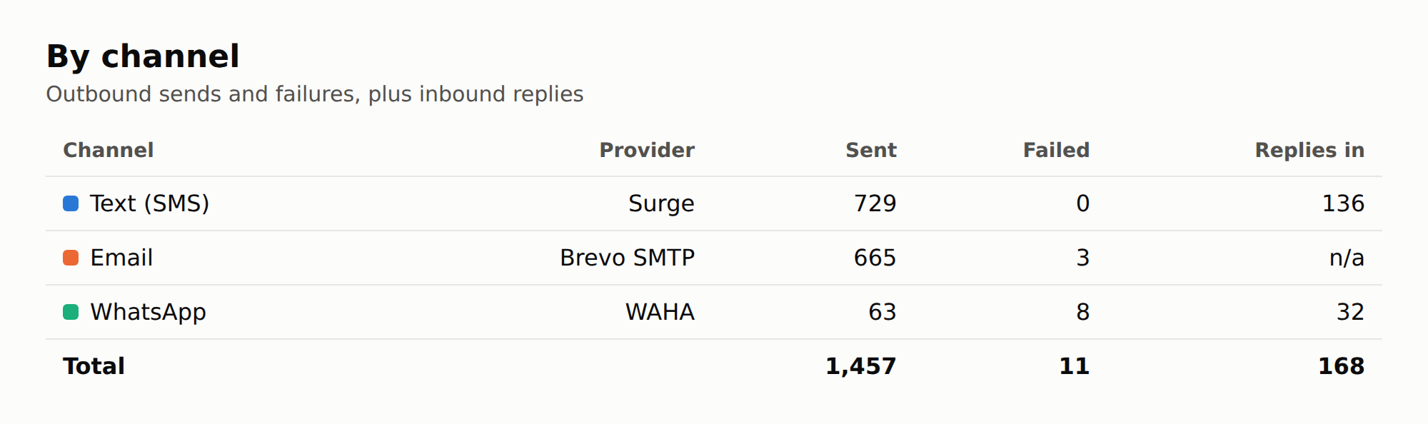 Table: Text via Surge 729 sent, 0 failed, 136 replies. Email via Brevo 665 sent, 3 failed. WhatsApp via WAHA 63 sent, 8 failed, 32 replies. Total 1,457 sent, 11 failed, 168 replies.