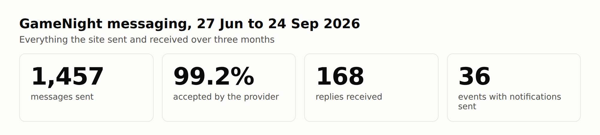 1,457 messages sent, 99.2% accepted by the provider, 168 replies received, 36 events with notifications sent