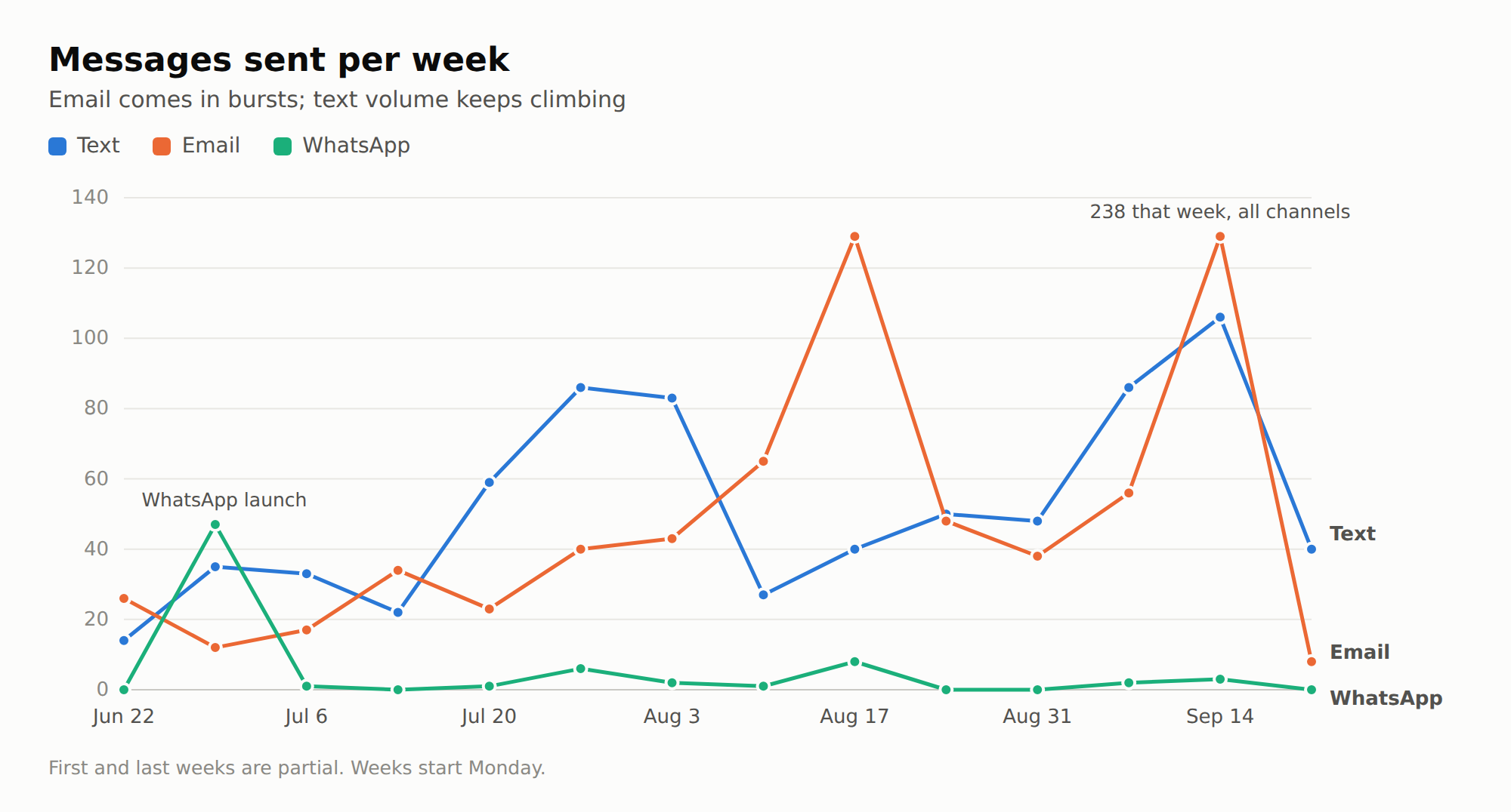 Line chart of messages sent per week by channel. Email spikes to 129 in the weeks of 17 August and 14 September. Text climbs from the teens in June to 106 in the week of 14 September. WhatsApp peaks at 47 in the week of 29 June and stays near zero after.